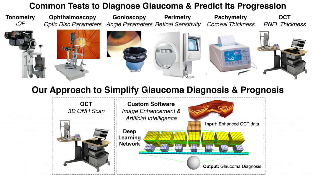 latest research on glaucoma