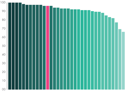 GRAPH 1: BCVA Surgery eye >= 0.5 | (6/12) at final follow-up in progress