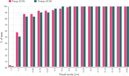 GRAPH 3: Preoperative spectacle corrected VA and postoperative uncorrected VA