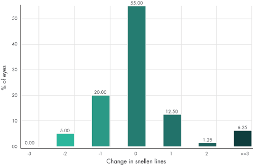 GRAPH 2: Change in Snellen lines, surgery eye