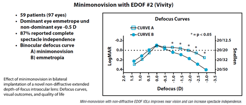 A graph showing minimonovision with EDOF #2