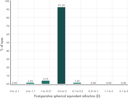 GRAPH 4: Postoperative spherical equivalent