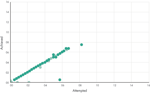 GRAPH 1: Attempted versus achieved refraction