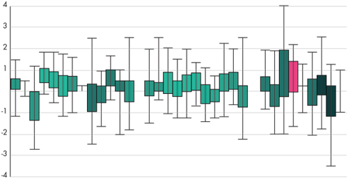 GRAPH 2: Biometry prediction error, boxchart with correct signs