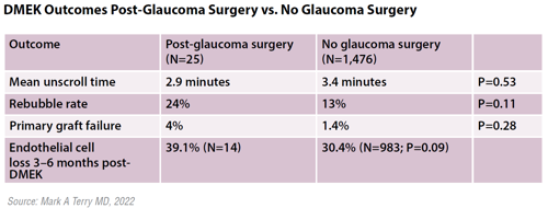 A table showing DMEK outcomes post-glaucoma surgery vs no glaucoma surgery